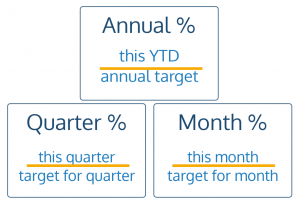 scorecards for YTD revenues by annum, quarter, and month