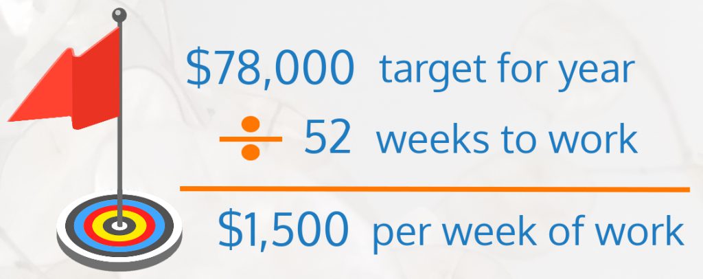 an equation showing a $78,000 target divided by 52 weeks of work, which equals $1,500 per week of work