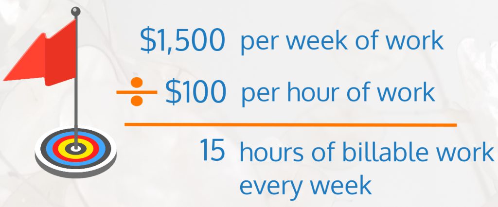 an equation showing $1,500 per week of work divided by $100 per hour of work, which equals 15 hours of billable work every week