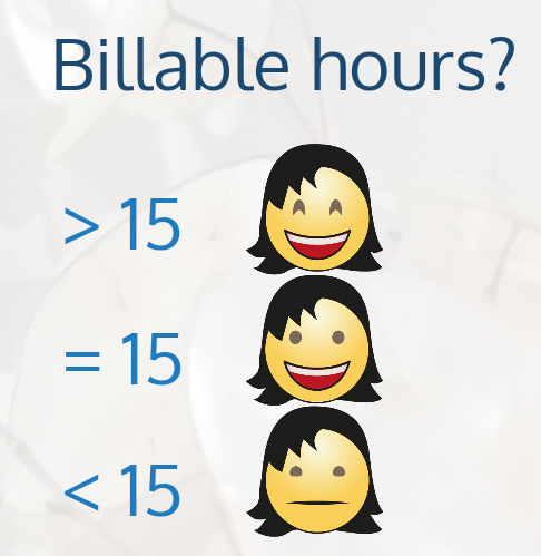 a reference for assessing billable hours, with a smiley face with smiling eyes next to greater than 15, a regular smiling face next to equal to 15, and a neutral face next to less than 15