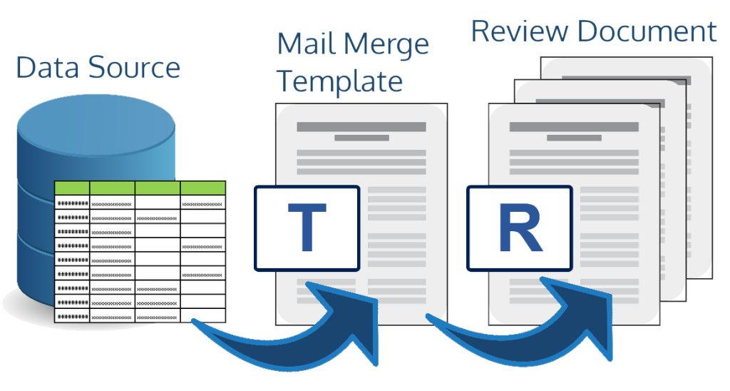 a database/spreadsheet data source on the left with an arrow pointing to a template document with an arrow pointing to a review document