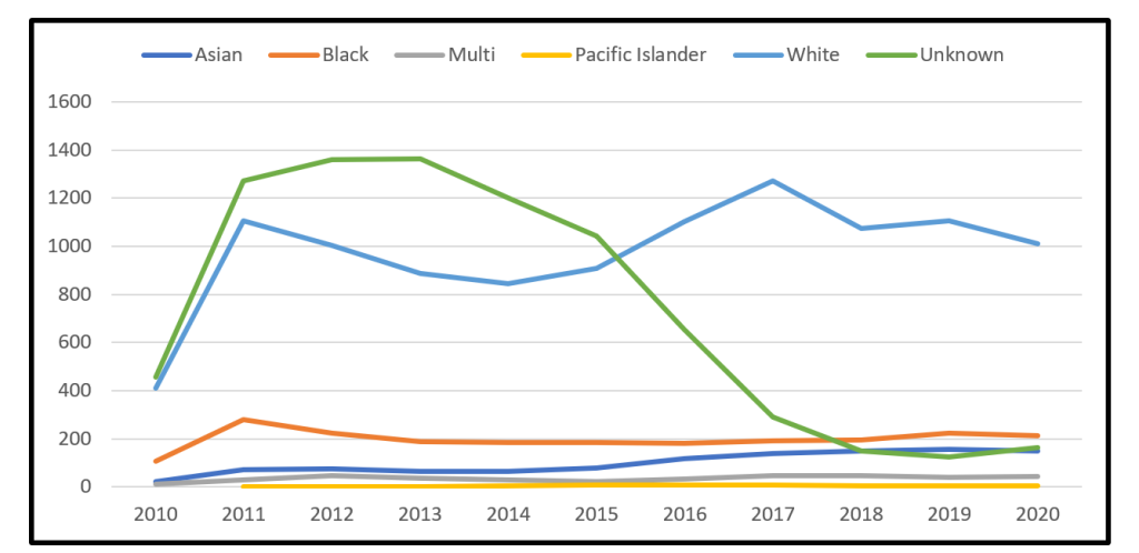 line chart showing fictitious employee racial demographics between the years 2010 and 2020, with each line representing a different racial category