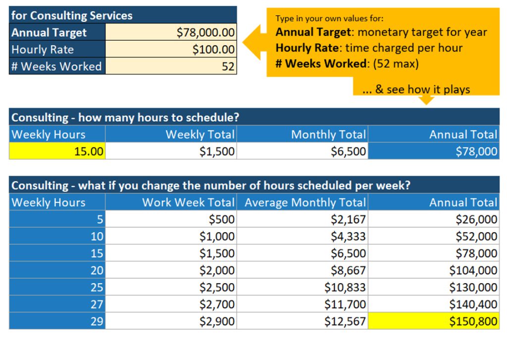 screenshot of an Excel-based model that calculates weekly, monthly, and annual totals based on user entries of annual target, hourly rate, and number of weeks worked per year