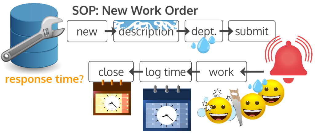 SOP diagram for a new work order showing steps for entering description and department, submitting, the notification, doing the work, logging time, and closing the work order