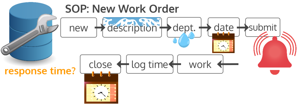 SOP diagram for a new work order showing steps for entering description, department, and date, submitting, the notification, doing the work, logging time, and closing the work order
