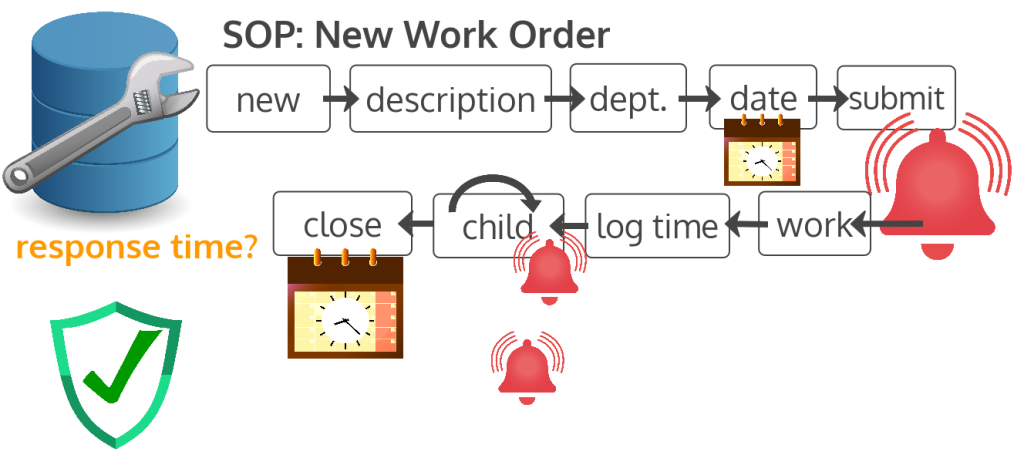 SOP diagram for a new work order showing steps for entering description, department, and date, submitting, the notification, doing the work, logging time, potentially spawning new child work orders as new work orders in and of themselves, and finally closing the work order