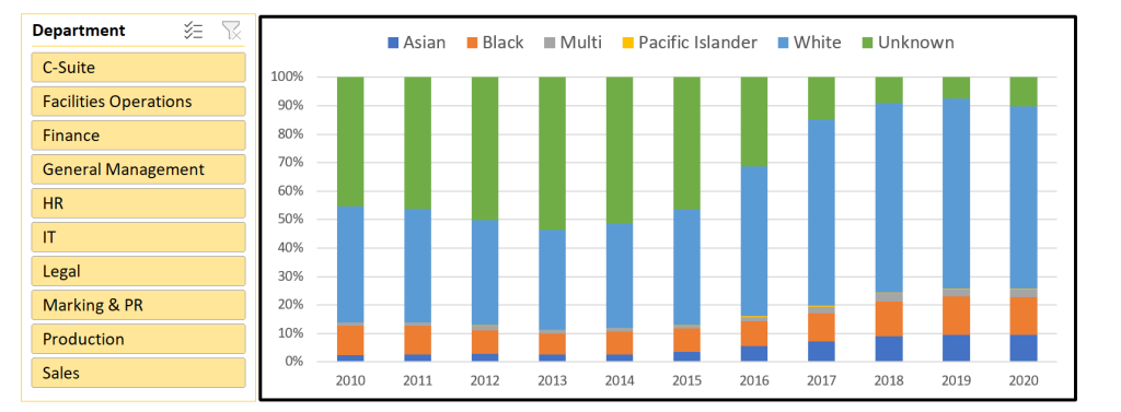 100% stacked column chart showing fictitious employee racial demographics between the years 2010 and 2020, with each column showing the percentages of each racial category for that year, accompanied by a slicer for company departments