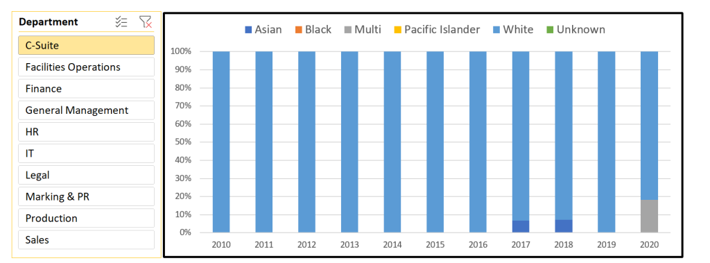 100% stacked column chart showing fictitious employee racial demographics between the years 2010 and 2020, accompanied by a slicer for company departments with C-Suite selected, and each column showing that departments as 100% white