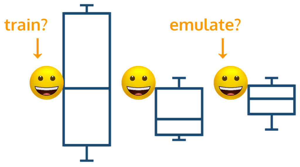 three box and whisker plots listed side by side, with the largest typical range labeled with the word train and the one with the shortest typical range labeled emulate
