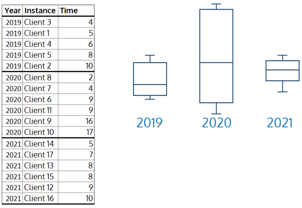 a table of data with columns for year, instance, and time, sorted by year and then time, accompanied by a box plot for each year in the table