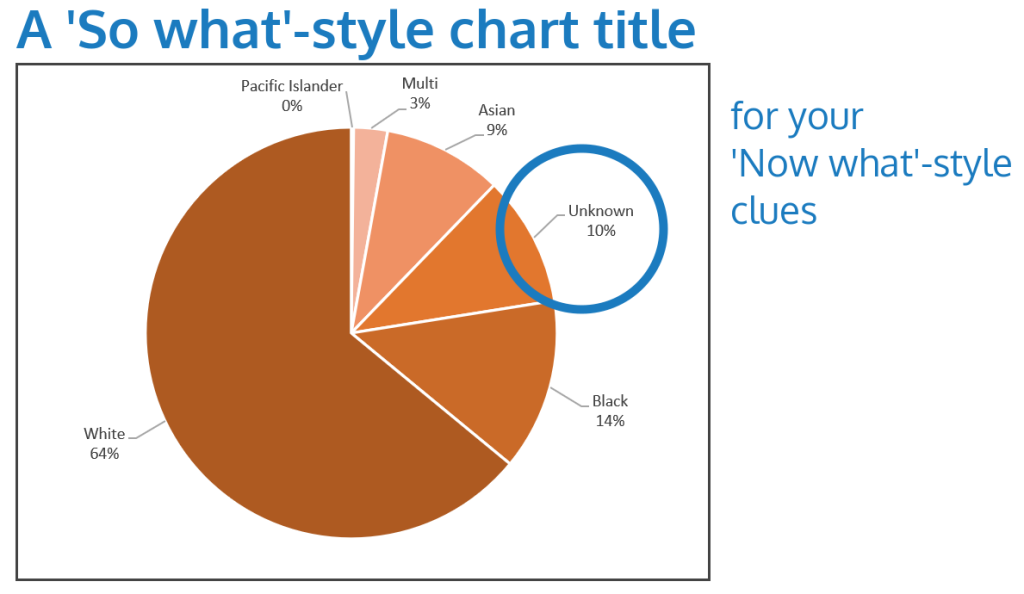 a pie chart that has a clear chart title above it and clearly labeled data
