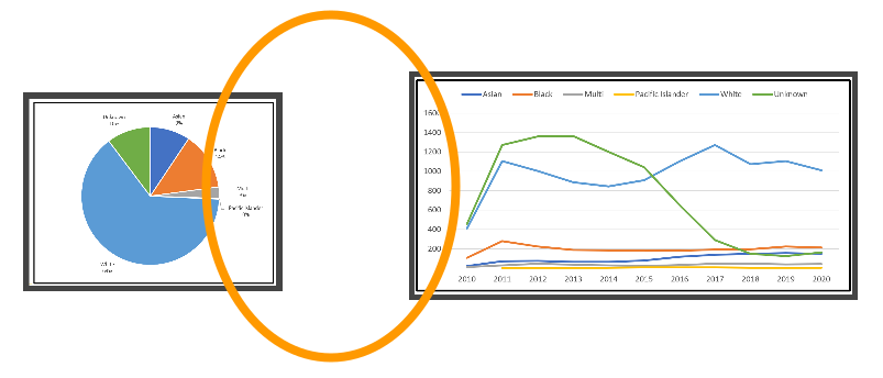two charts on a fictitious dashboard with the whitespace between them highlighted by a superimposed oval outline