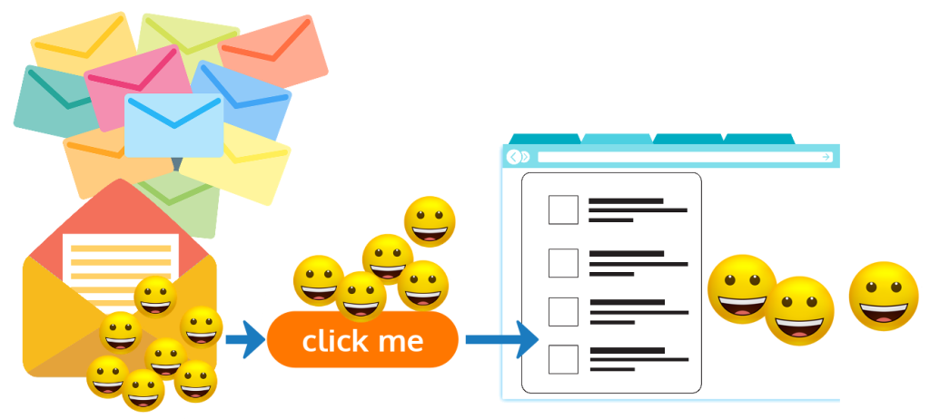 a graphical representation of an email list with an arrow pointing to a subset of email recipients clicking on the click me link, with a final arrow pointing to an even smaller subset of recipients who have submitted the online form