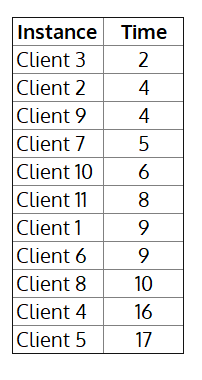 a table of data with two columns, instance and time, sorted by time